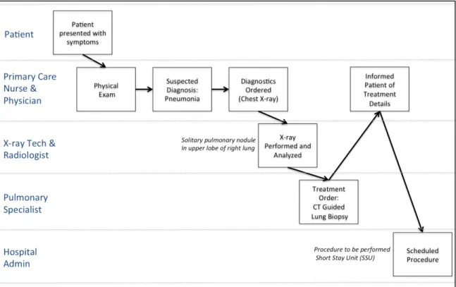 Figure   7:   Graphical   Summary   of   Phase   I:   Diagnosis           