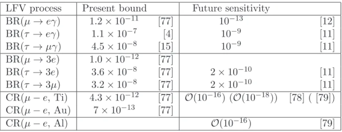 Table 1: Present bounds and future sensitivities for several LFV observables discussed in the text.