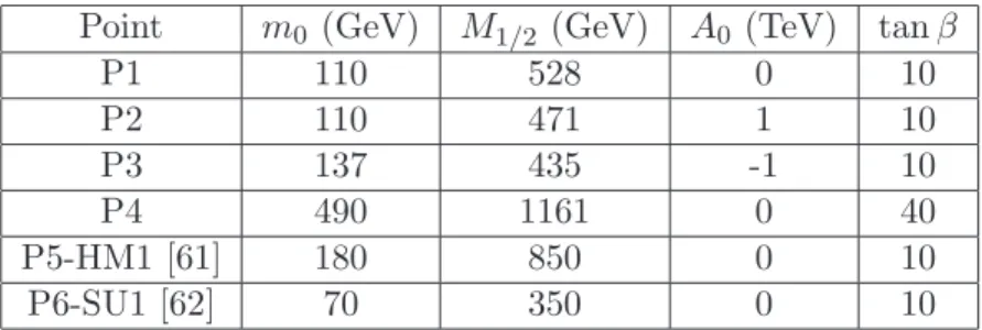 Table 2: mSUGRA benchmark points selected for the LFV analysis: m 0 , M 1/2 (in GeV) and A 0