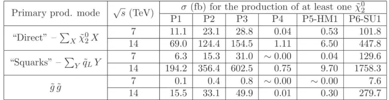 Table 5: Primary production modes and corresponding cross sections for at least one χ 0 2 (in fb) for the benchmark points, for √