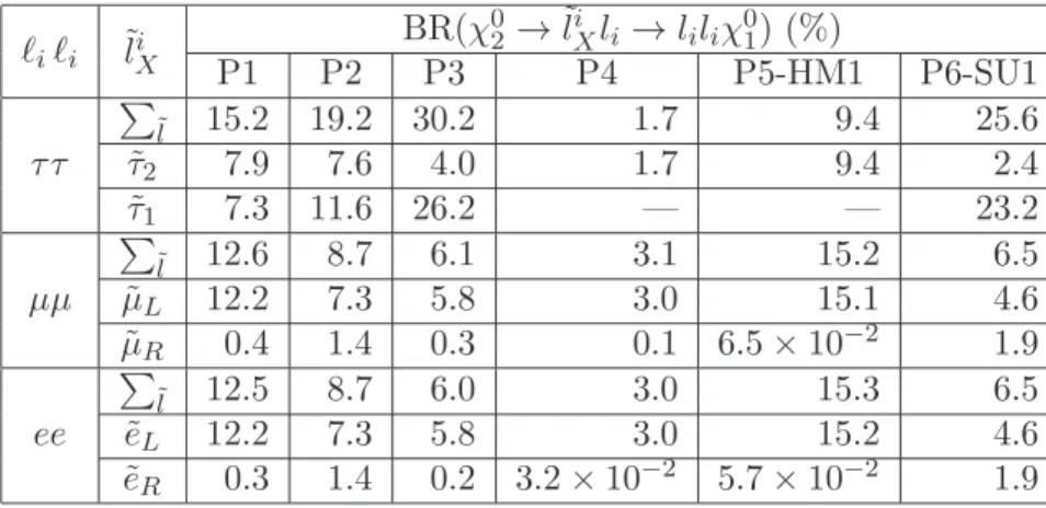 Table 6: Branching ratios BR(χ 0 2 → ˜ l i X l i → l i l i χ 0 1 ) (in %) for a given di-lepton final state, isolating specific intermediate sleptons and summing over all exchanged (slepton) states.
