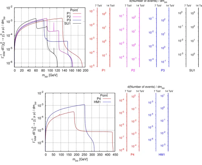 Figure 2: Di-lepton invariant mass (m µµ ) versus BR(χ 0 2 → µµχ 0 1 ) for the benchmark points (Table 2)