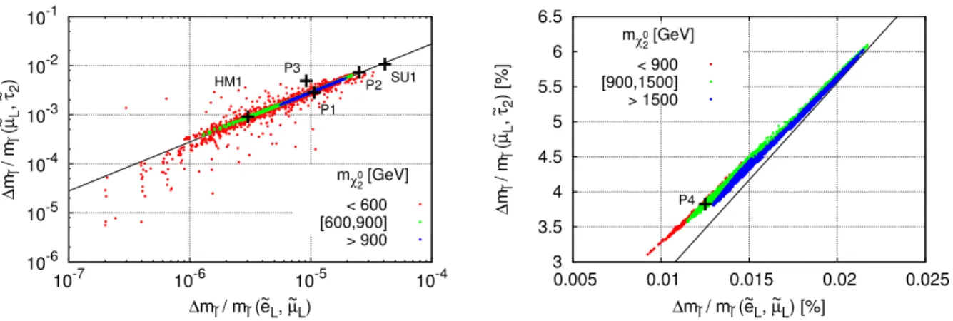 Figure 4: Mass differences ˜ µ L − τ ˜ 2 versus ˜ e L − µ ˜ L (both normalised to an average slepton mass) for the cMSSM