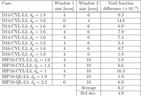 Table 3: Effect of insertion window size on void fraction. Insertion window is 2D square of the length (0 mm to 10 mm)