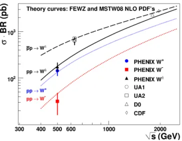 TABLE I: Comparison of measured cross sections for electrons and positrons with 30 &lt; p T &lt; 50 GeV/c from W and Z decays with NLO [12] and NNLO [20] calculations