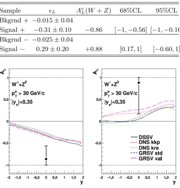 TABLE II: Longitudinal single-spin asymmetries Sample  L A e L (W + Z) 68%CL 95%CL Bkgrnd + −0.015 ± 0.04 Signal + −0.31 ± 0.10 −0.86 [−1, −0.56] [−1, −0.16] Bkgrnd − −0.025 ± 0.04 Signal − 0.29 ± 0.20 +0.88 [0.17, 1] [−0.60, 1]