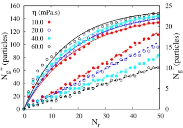 Figure 15: Erosion rate k − and accretion rate k + as a function of liquid viscosity η for size ratio α = 5 and d min = 10 µm.