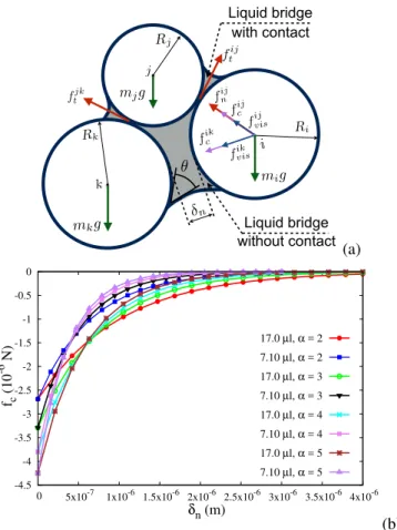 Figure 2: (a) Schematic drawing of two different cases of capillary bridges: