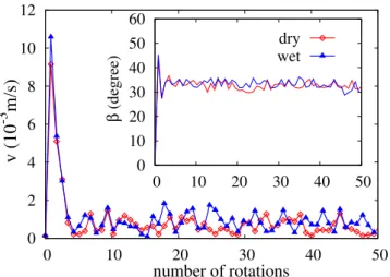 Figure 6: The mean velocity v of drum flow for dry particles and in the presence of wet particles with Fr = 0.5 as a function of the number of rotations of the drum