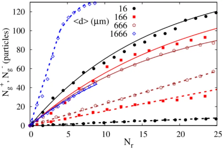 Figure 13: Fitted values of erosion rate k − and accretion rate k + as a function of friction coe ffi cient µ for size ratio α = 5.