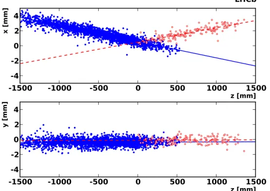 Figure 1: Distributions in the horizontal (top) and vertical (bottom) planes of the reconstructed vertices in b1 (blue filled circles and solid fit line) and b2 (red open circles and dashed fit line) crossings in one fill.
