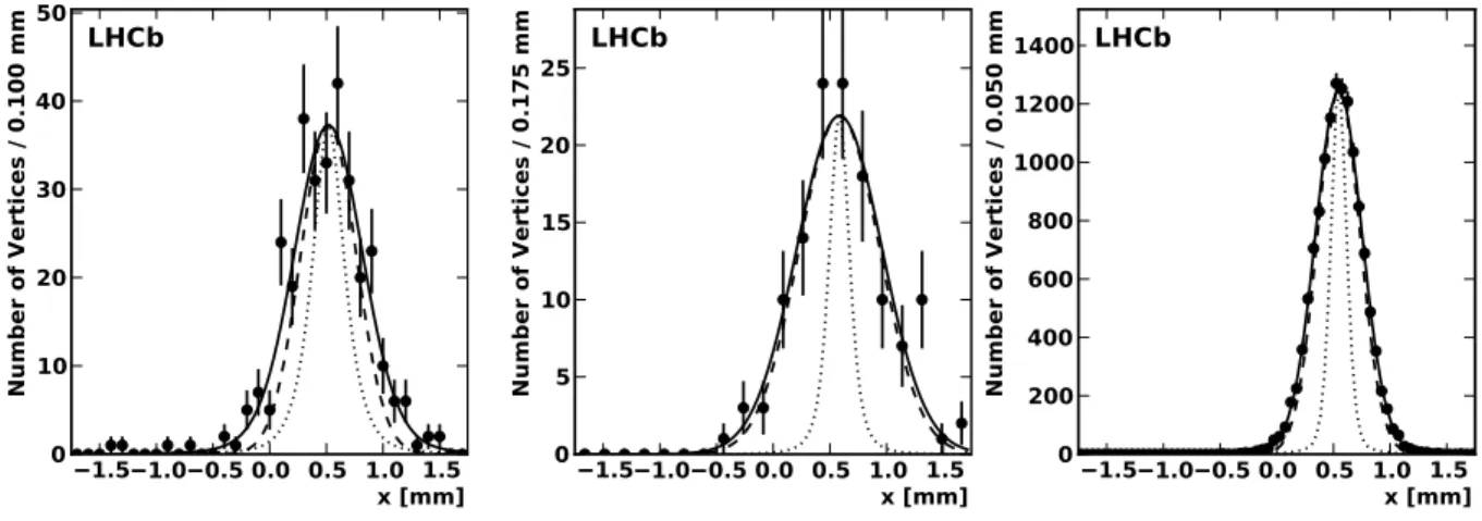 Figure 2: Measured profiles of beam-1, beam-2 and luminous region (from left to right) in the horizontal direction x, in bb crossings of one pair of colliding bunches in one fill