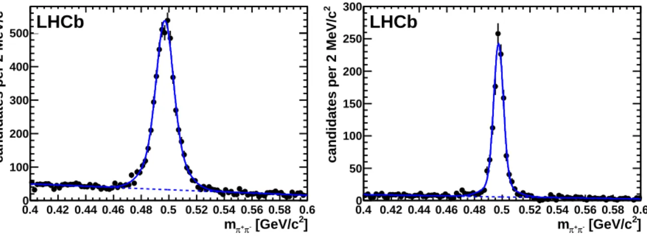 Figure 3: Mass distributions of all selected K S 0 candidates, in the downstream-track (left) and long-track (right) selections