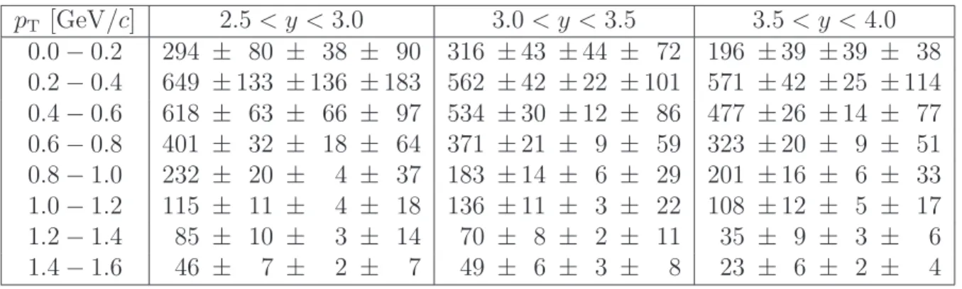 Table 6: Prompt K S 0 production cross-section (in µb) measured in bins of transverse momentum p T and rapidity y, as defined in Eq