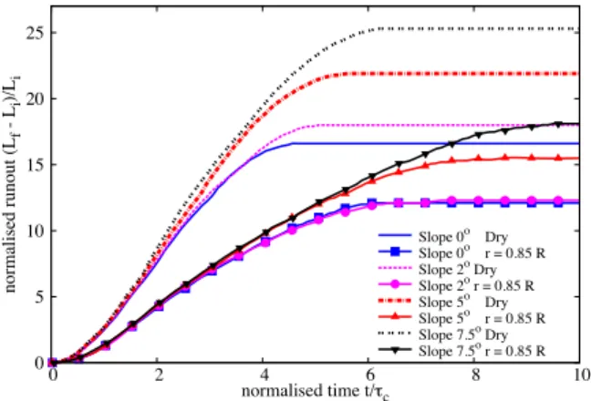 Figure 6: Evolution of height with time for a column col- col-lapse in ﬂuid (a = 6).  0 0.05 0.1 0.15 0.2 0.25 0.3  0  2  4  6  8  10