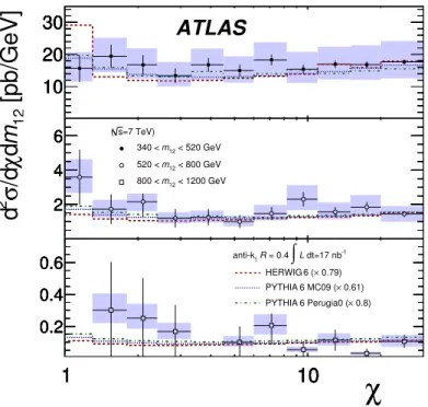 Fig. 11. Dijet double-differential cross section as a function of angular variable χ in different regions of dijet mass m 12 , for