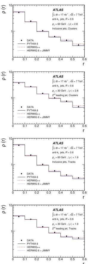 Fig. 6. The uncorrected jet shape measured using energy clusters (first two plots) and tracks (third and fourth plots) for