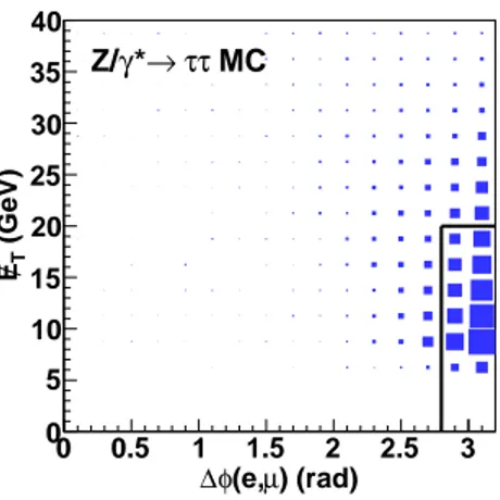 FIG. 1: (color online) E / T versus ∆φ(e, µ) for Z/γ ∗ → τ τ MC events. Events inside the black box in the lower right corner are removed