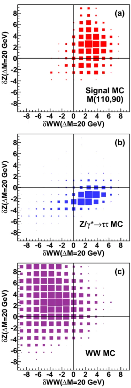 FIG. 3: (color online) Distribution of δZ versus δW W for (a) the small-∆M signal benchmark, (M ˜ t 1 , M ν˜ ) = (110 GeV, 90 GeV), MC events, (b) Z/γ ∗ → τ τ MC events, and (c) W W MC events