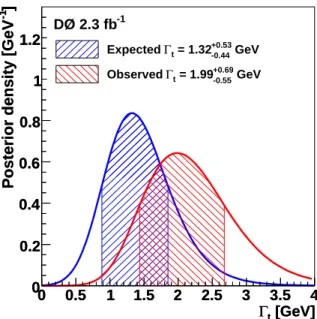 FIG. 3: Probability density for the expected and measured total width Γ t . The hatched areas represent one standard deviation around the most probable value.