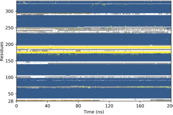 Figure 5. Evolution of the secondary structure during the 100 ns Molecular Dynamics (MD) (blue: