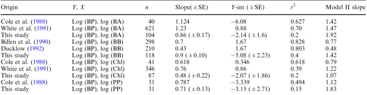 Table 2 Parameters from the literature of the linear regression between bacterial and selected biotic variables