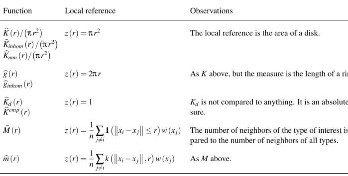 Table 3. Defining a local reference z(r) and identifying the nature of the measure