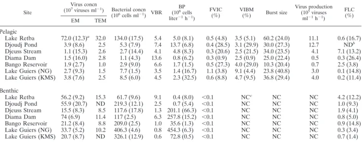 TABLE 4. Mean viral and microbial parameters for the pelagic and benthic zones of the seven study sites in November 2004