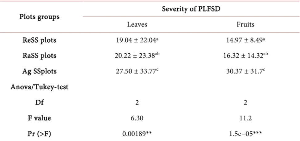 Table 1. Result of ANOVA performed on the PLFSD incidence to determine the effect of  spatial structure of citrus trees