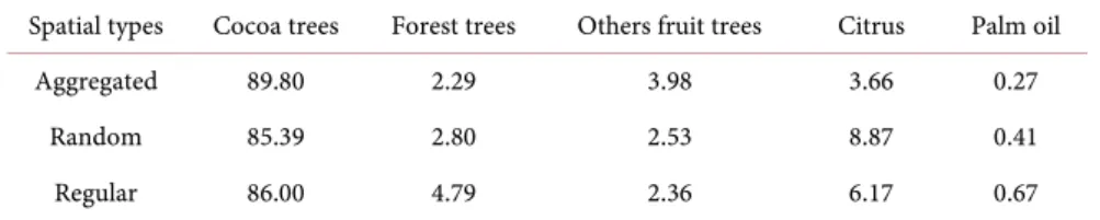 Table 2.  Percentage of cocoa trees, forest trees, fruit trees, citrus, and palm oil trees in  cocoa based agroforest with aggregated, random, and regular spatial structure of citrus  trees