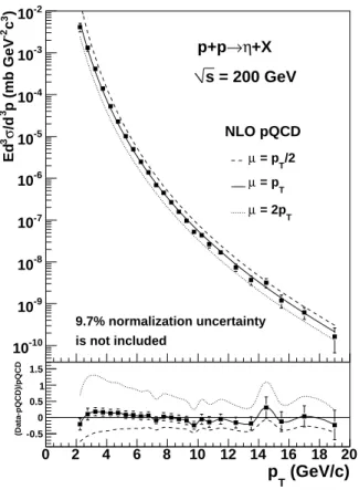 FIG. 2: Cross section for midrapidity inclusive η production at √