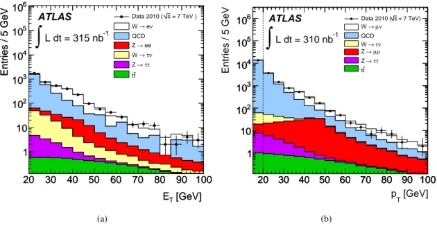 Fig. 1: Calorimeter cluster E T of “tight” electron candidates (a) and combined p T of muon candidates (b) for data and Monte-Carlo simulation, broken down into the signal and various background components