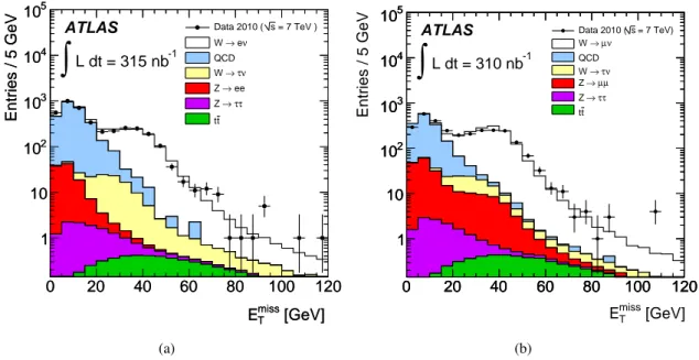 Fig. 2: Distributions of the missing transverse energy, E T miss , of electron (a) and muon (b) candidates for data and Monte-Carlo simulation, broken down into the signal and various background components.