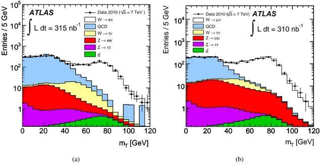 Fig. 3: Distributions of the transverse mass, m T , of the electron-E T miss system (a) and muon-E T miss system (b) without an E T miss requirement