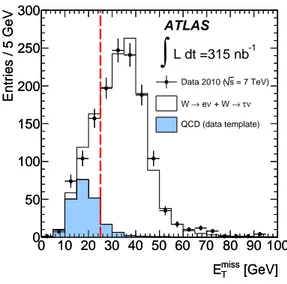 Fig. 10: The distribution of E T miss after applying all W selection cuts, except the E T miss cut