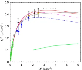 FIG. 2: (color online). Comparison of our predictions with other CQMs. Data and our curves are the same as in Fig