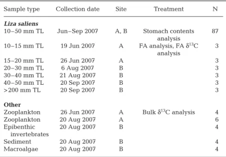 Table 1. Sample information, including sample type, date, location and subsequent  analysis treatment
