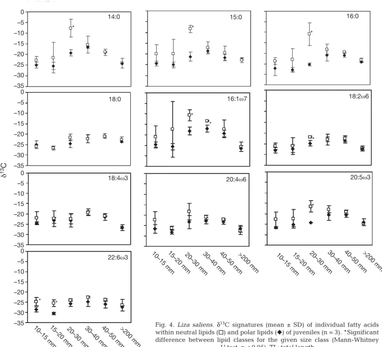 Fig. 4. Liza saliens.  δ 13 C signatures (mean ± SD) of individual fatty acids within neutral lipids ( h ) and polar lipids ( f ) of juveniles (n = 3)