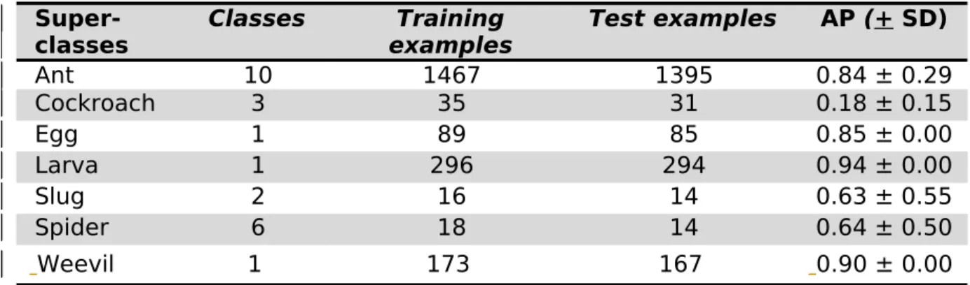 Table 1. AP per super-classes. This underlines a limitation of the use of deep 