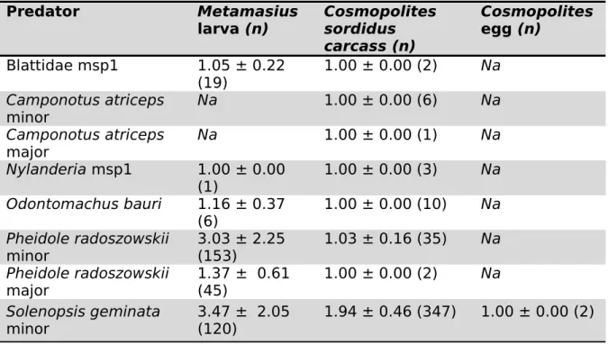 Table 2. Mean (+ SD) numbers of predators surrounding an individual sentinel 
