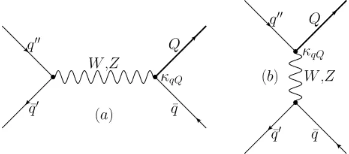 FIG. 1: s-channel (a) and t-channel (b) electroweak produc- produc-tion of a vector-like quark Q at the Tevatron.