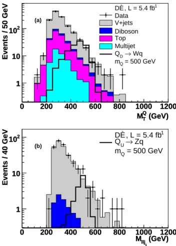 FIG. 3: Excluded production cross section for a vector-like quark Q decaying to W q as a function of m Q , compared to LO predictions of vector-like quark production with different