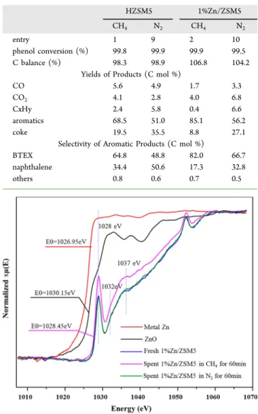 Figure 1. Zinc L3-edge XAS spectra collected in ﬂuorescence mode from metal Zn, ZnO references, fresh catalyst, and spent catalysts under CH 4 /N 2 environment at room temperature