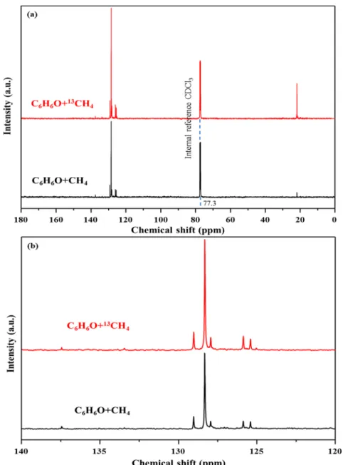 Figure 3. (a) 13 C liquid NMR spectra and (b) its zoom-in views in the 120−140 ppm chemical shift region of the liquid products collected from the reaction between phenol and 13 CH 4 /CH 4 