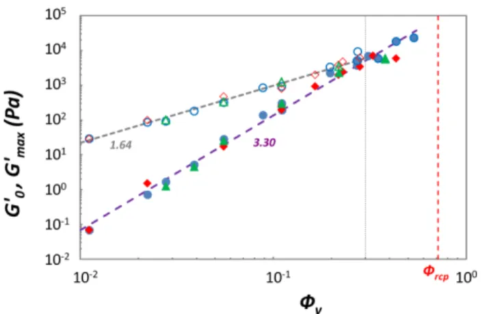 FIG. 2. Change in the elastic modulus G 0 during successive strain sweeps (from blue to red) for a NRL gel with φ v = 0.11