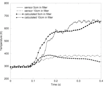Fig. 9. Gas temperature in 5 and 10 cm deep in the porous filter recorded by sensors T and T obtained by measurement (solid and dashed lines) and simulation (symbol).