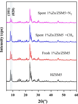Figure  S4.  Powder  XRD  patterns  of  fresh  HZSM5  and  1%Zn/ZSM5,  as  well  as  spent  1%Zn/ZSM5 catalysts collected under CH 4 /N 2  environments.