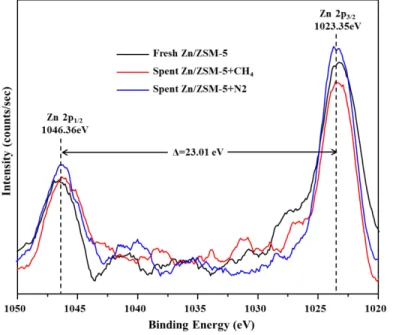 Figure S6. XPS spectra of 1%Zn/ZSM-5 before and after reactions under CH 4 /N 2  environments  at Zn 2p regions