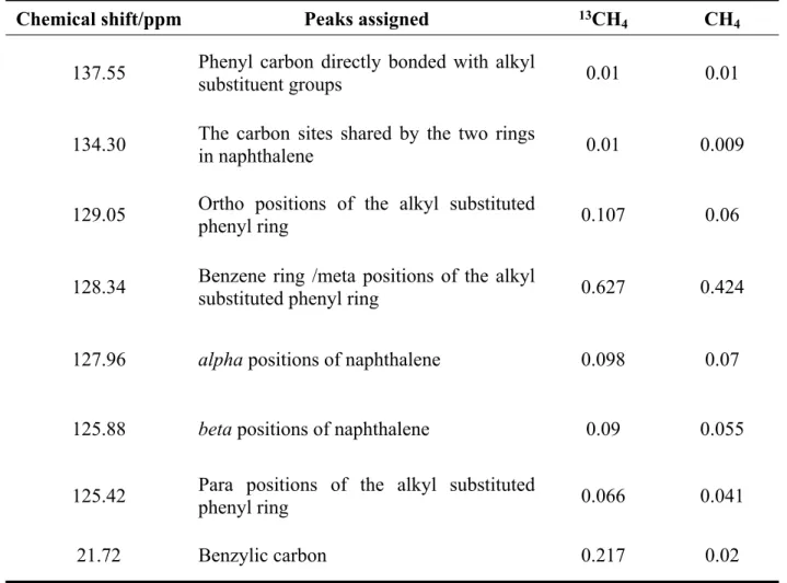 Table  S3.  13 C  liquid  NMR  comparative  peak  area  ratio  with  respect  to  CDCl 3   of  the  products  from phenol deoxygenation under  13 CH 4  and CH 4  environment