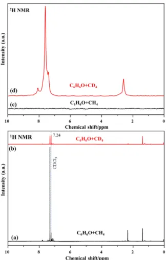 Figure S8. The  1 H (a and b) and  2 H (c and d) NMR spectra of the liquid products collected from  the reaction between phenol and CH 4 /CD 4 